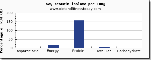 aspartic acid and nutrition facts in soy protein per 100g